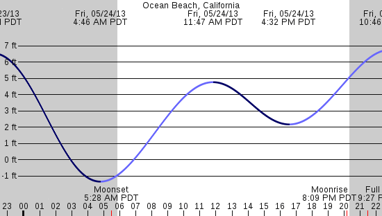 tide graph