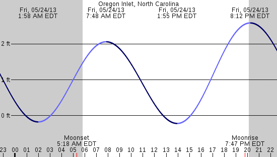 tide graph
