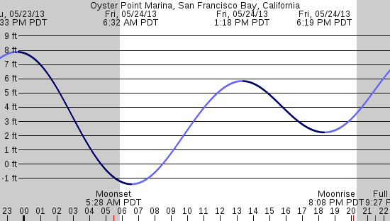 tide graph
