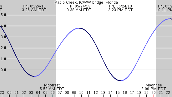 tide graph