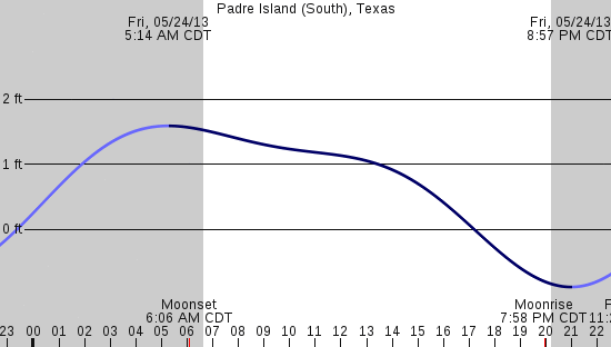 tide graph