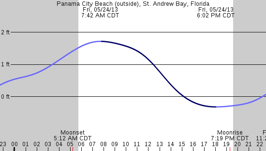tide graph