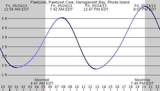 tide graph