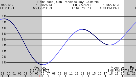 tide graph
