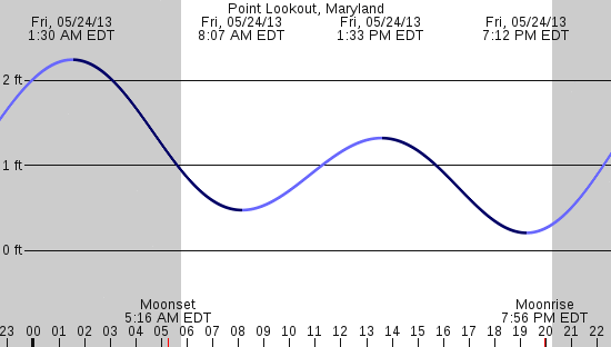 tide graph
