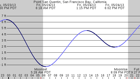 tide graph