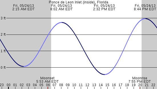 tide graph
