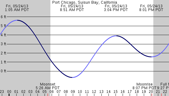 tide graph