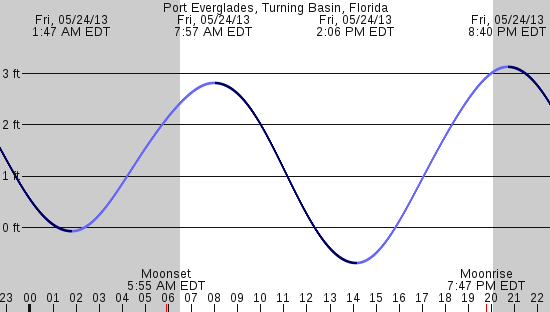 tide graph