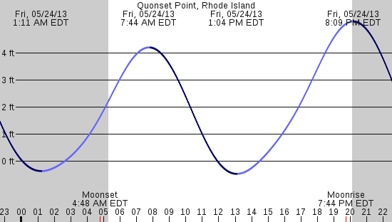 tide graph