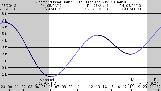 tide graph
