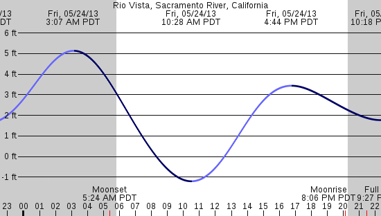 tide graph