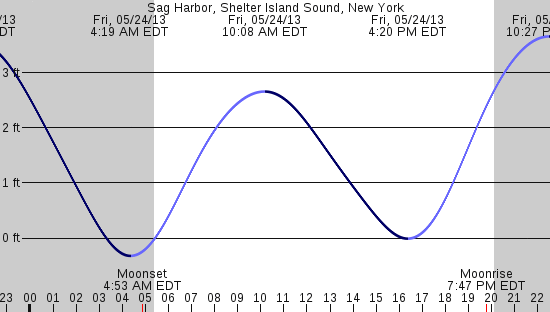 tide graph