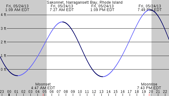 tide graph