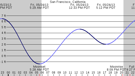 tide graph