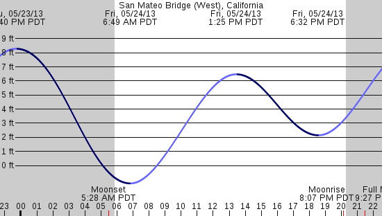 tide graph