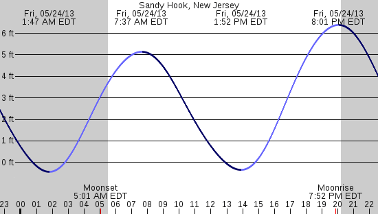 tide graph