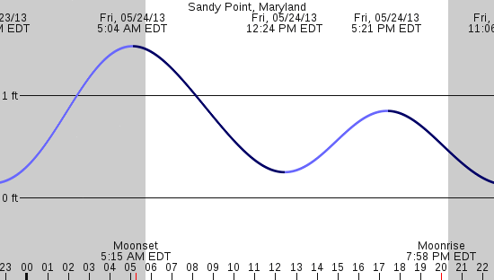 tide graph