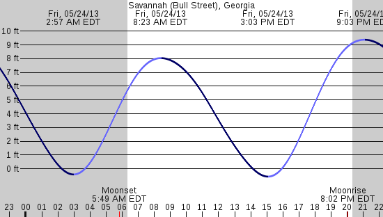 tide graph