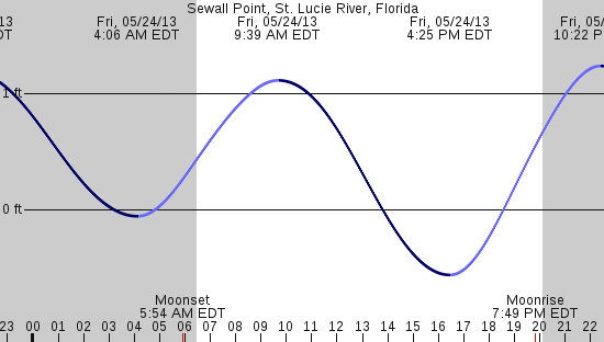 tide graph