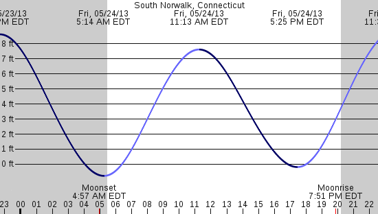 tide graph
