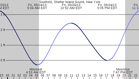 tide graph