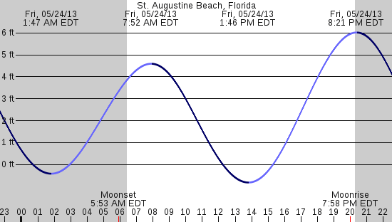 tide graph