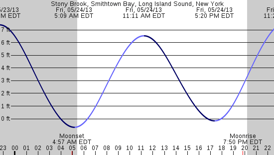 tide graph