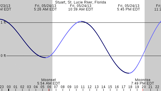 tide graph