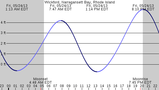 tide graph