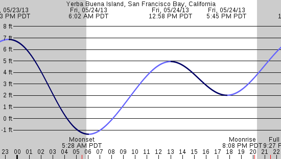 tide graph