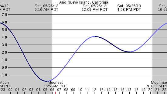 tide graph