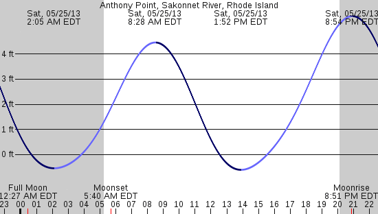 tide graph