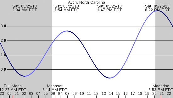 tide graph