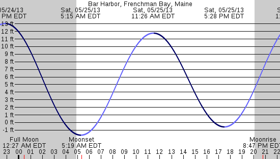 tide graph