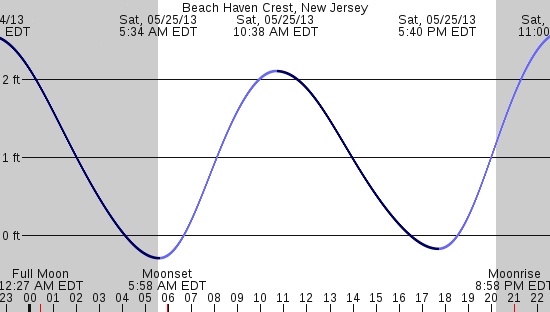 tide graph