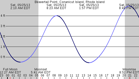 tide graph