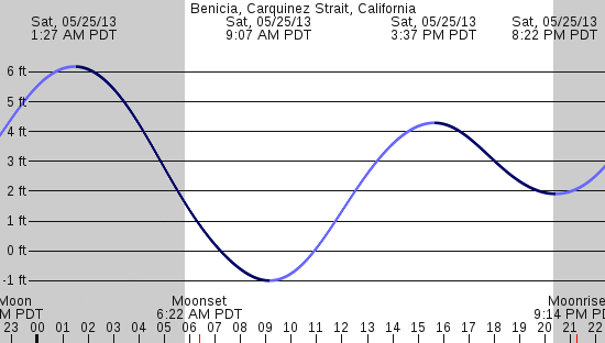 tide graph
