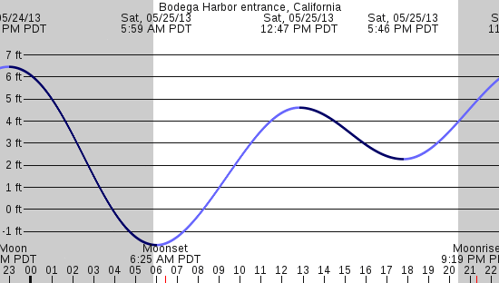 tide graph