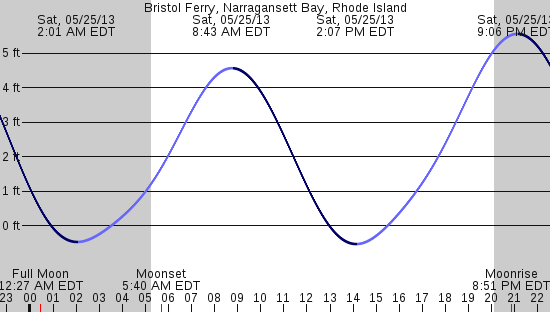 tide graph