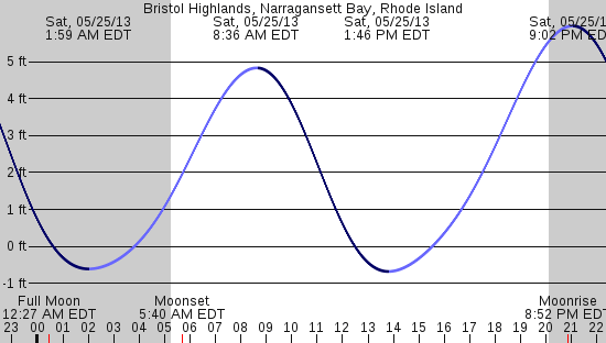 tide graph