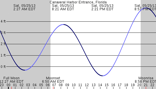 tide graph