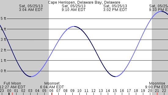 tide graph