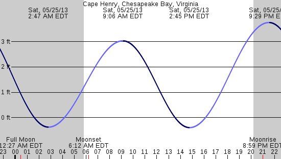 tide graph