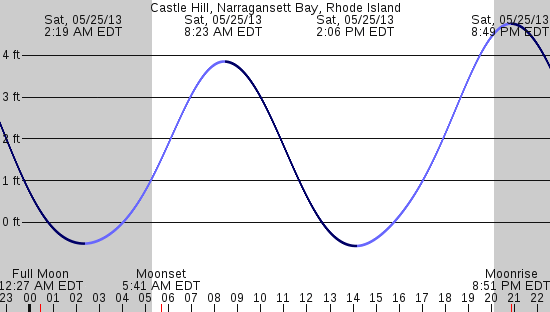 tide graph