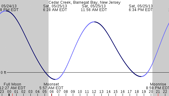 tide graph