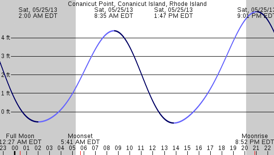 tide graph