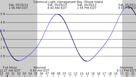tide graph