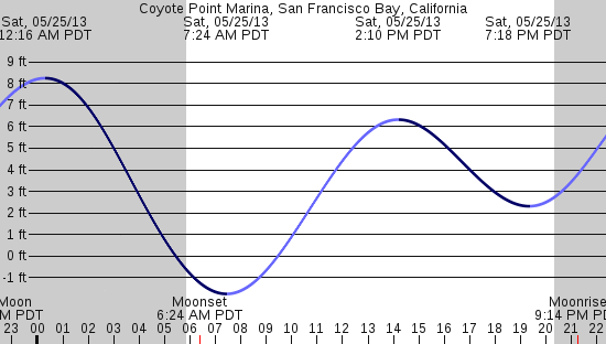 tide graph