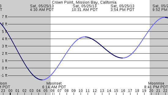 tide graph